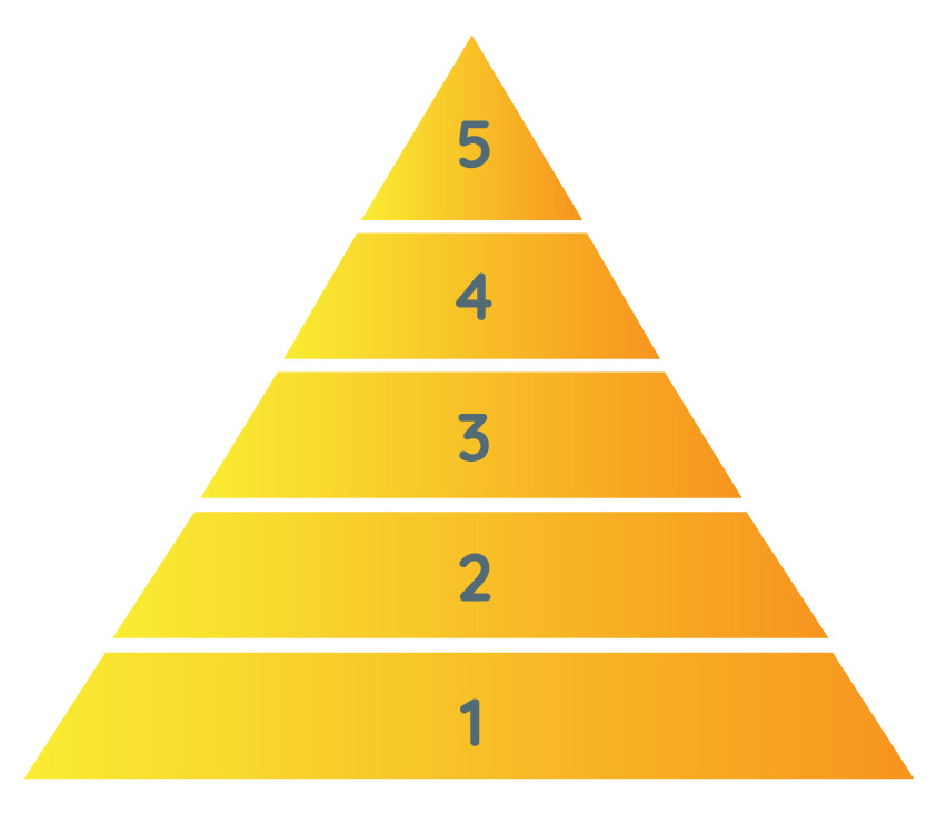 pyramide des besoins